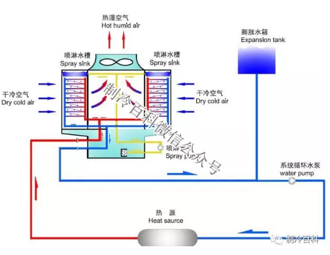 风冷 水冷 蒸发冷该怎么选？